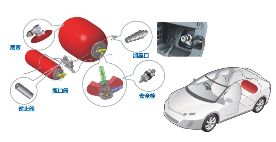 儲氫系統(tǒng)相關(guān)部件解決方案